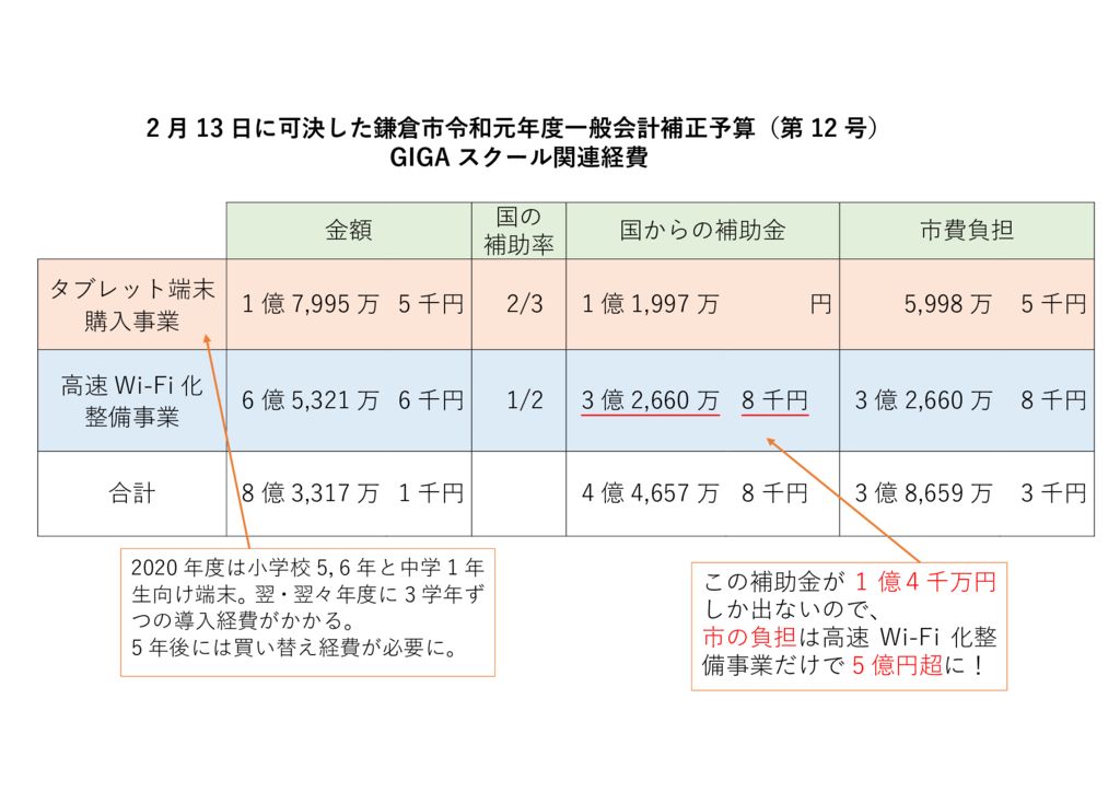 補正予算GIGAスクール関連経費（変更後）のサムネイル